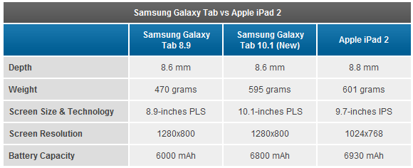samsung galaxy tab 2. Samsung Galaxy Tab VS Ipad 2