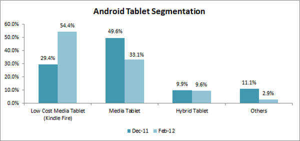 Android Tablet Segmentation