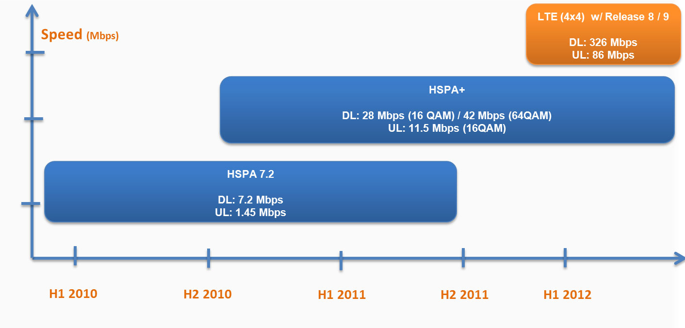 3g Vs Lte Speed Chart