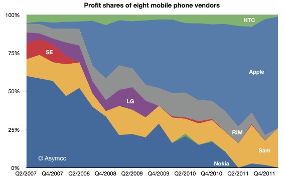 Apple, Samsung profit