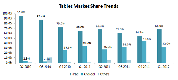 Tablet-Market-Share-Trends