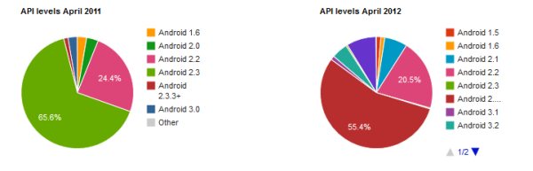 diversidad de API