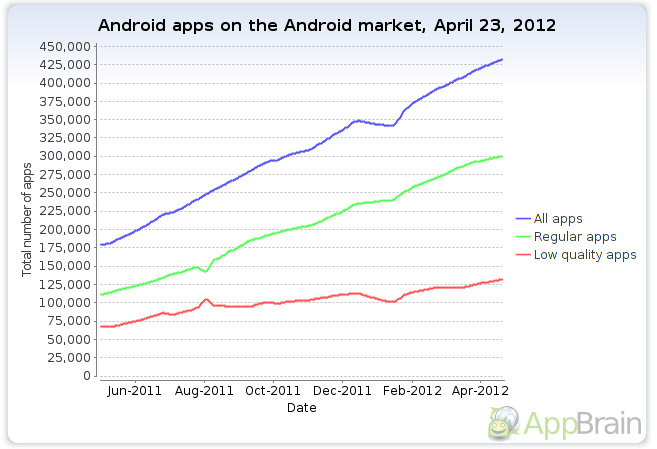 Android Apps on the Market