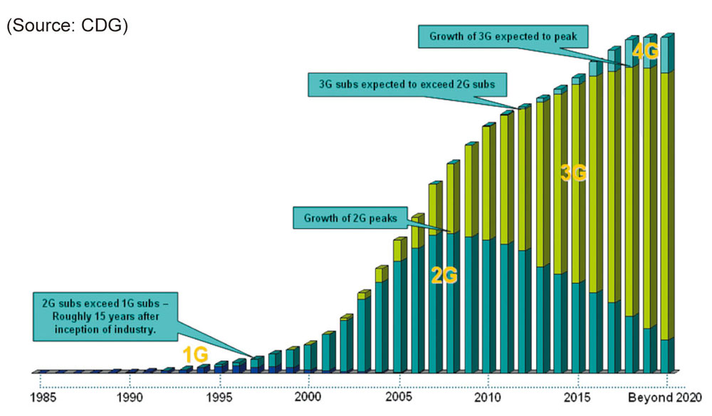 Lte Price Chart