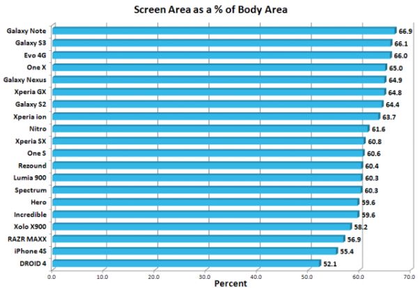 screen to body size ratio smartphones