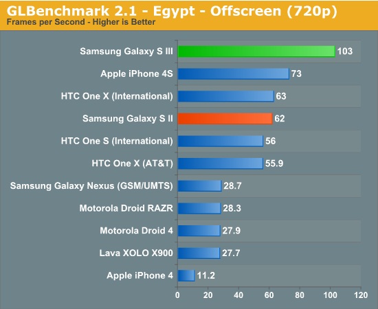 iphone 4s vs galaxy note 2 GPU