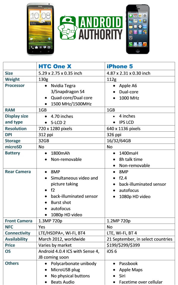 one X vs iphone 5 specs