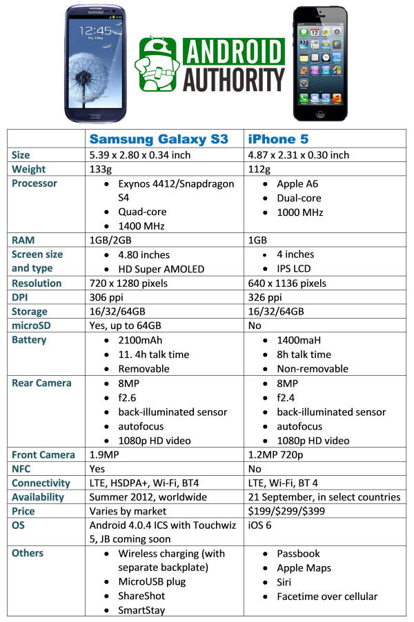 samsung galaxy s3 vs iphone 5 specs