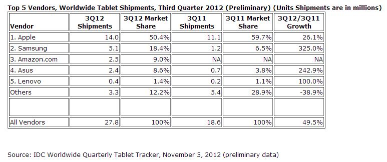 idc market share table 