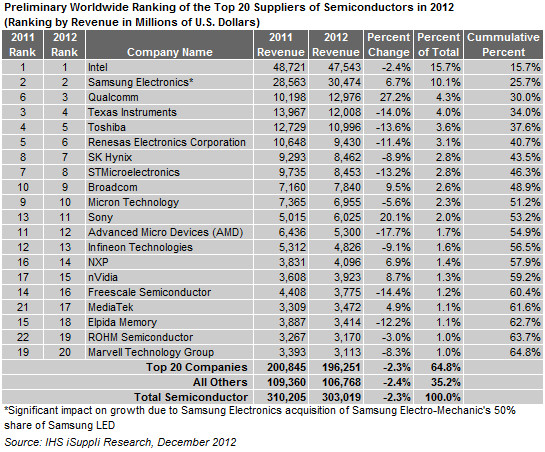 IHS iSuppli top semiconductor manufacturers