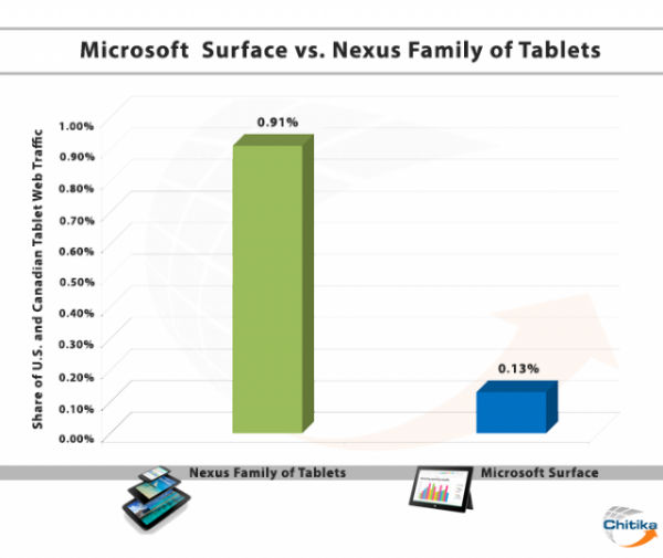 Microsoft Surface vs Nexus tablets-w600