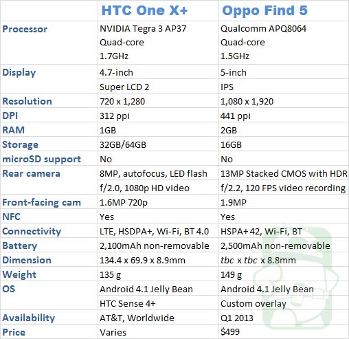One-X+-Oppo-Find-5-specs