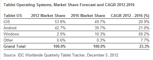 idc tablet market share