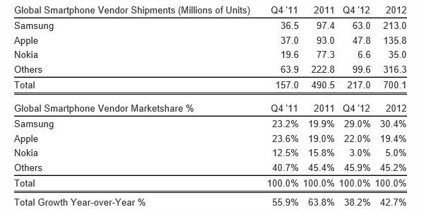 Global smartphone shipments 2012