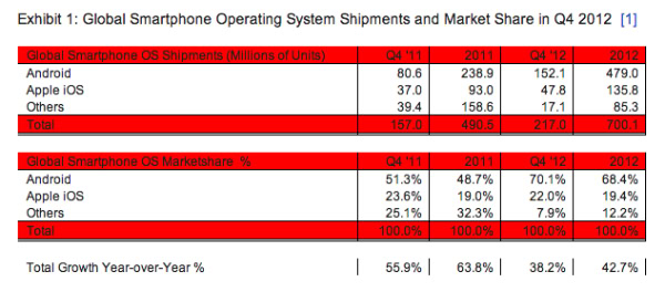 android-ios-market-share-q4-2012