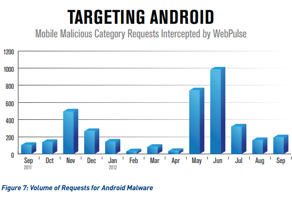 Blue Coat - Targeting Android graph