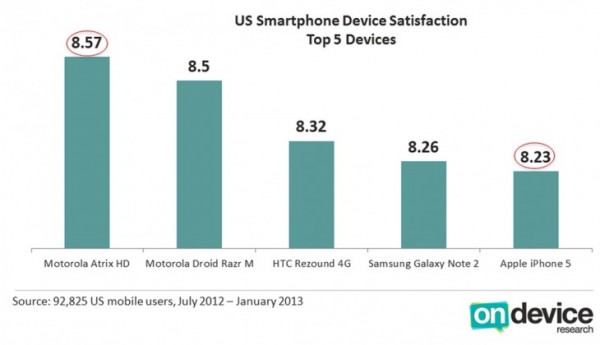 Smartphone top devices satisfaction
