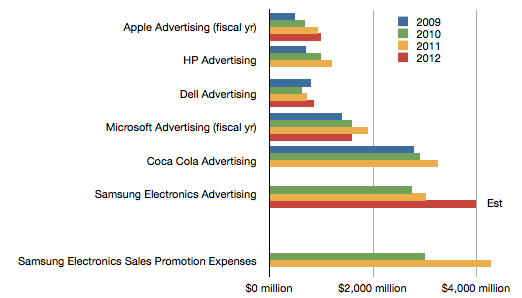 samsung-electronics-advertising-sales-promotion-expenses-1