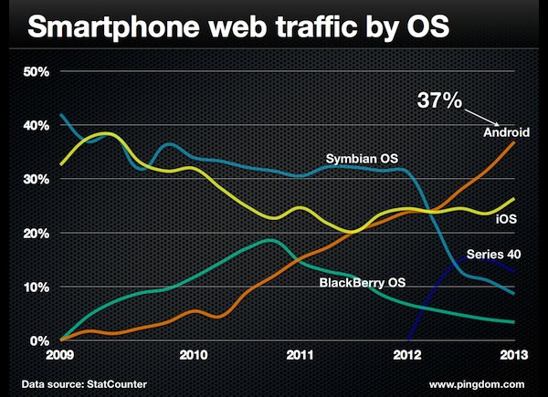 smartphone-web-traffic-by-os-2009-2013