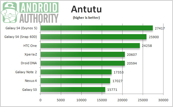 HTC One vs Galaxy S4 benchmarks