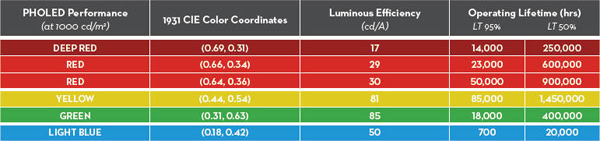 Different colored PHOLEDs have unique levels of efficiency and operating lifetimes.