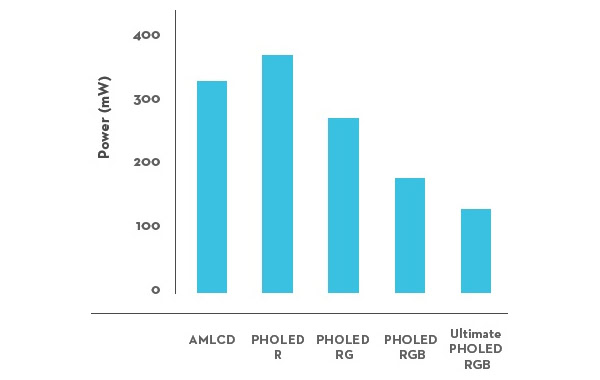 PHOLED power consumption