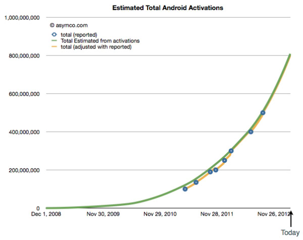 android-activations-estimate-1