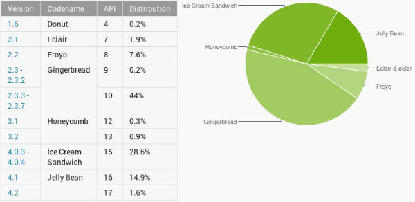 android-distribution-march-jelly-bean