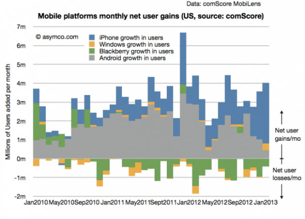 android-iphone-activations-usa-growth-1