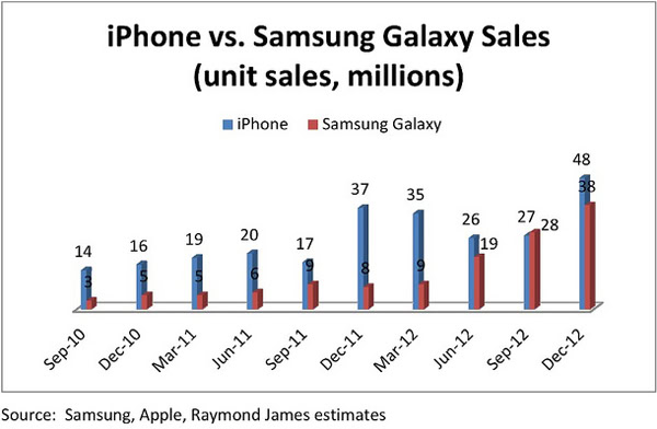 iPhone vs Galaxy sales 1