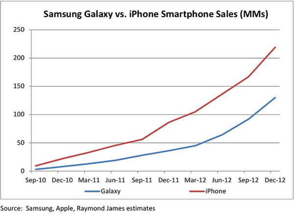 iPhone vs Galaxy sales 2