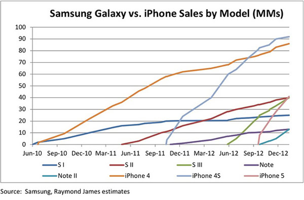 iPhone vs Galaxy sales 3