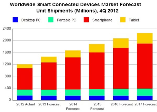 idc smart connected devices forecast q4 2012