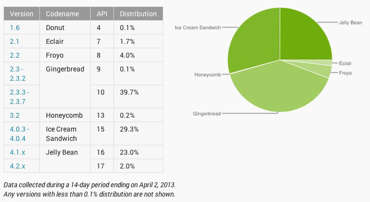 Android versions Mar 2013