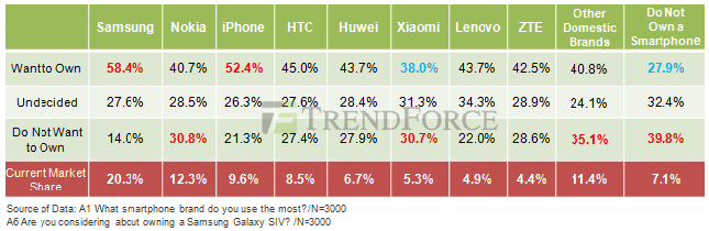 Trendfroce Galaxy S4 survey 1