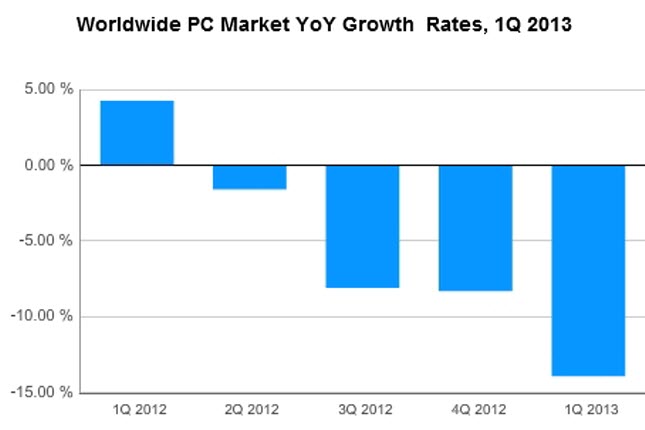 Year on year pc sales IDC data