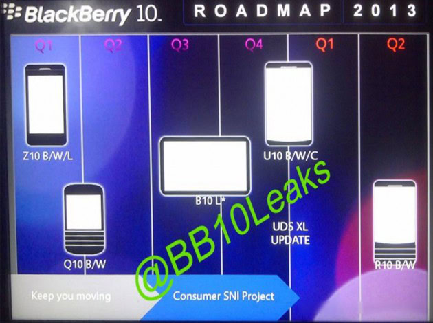 BlackBerry roadmap 2013