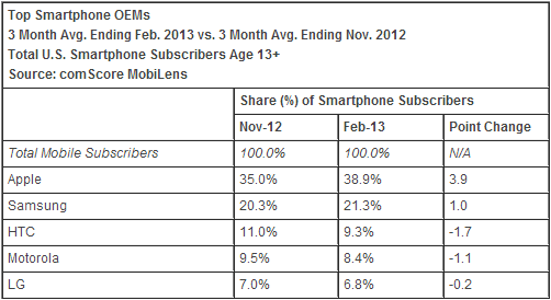 U.S. smartphone market share