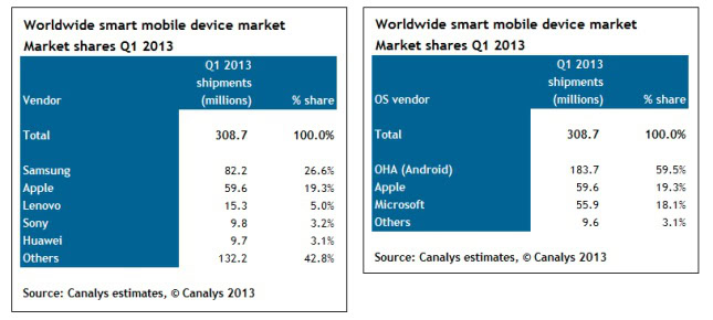 Canalys Smart mobile device shipments exceed 300 million in Q1 2013