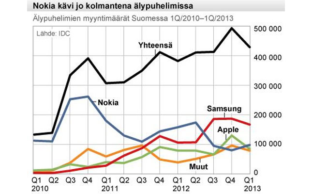 Finland phone sales