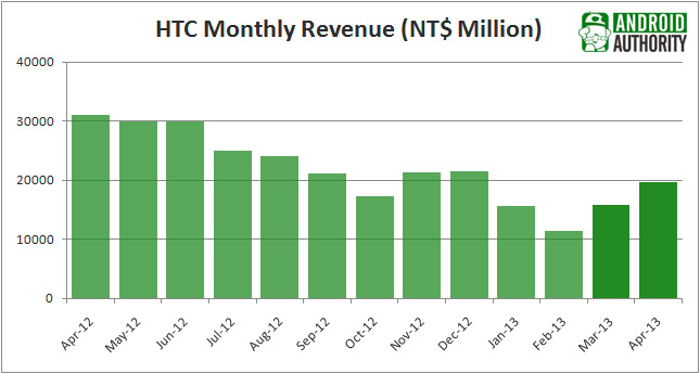 HTC Monthly Revenue April 2013