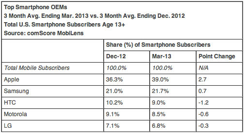 comscore-usa-numbers-march-2013-1