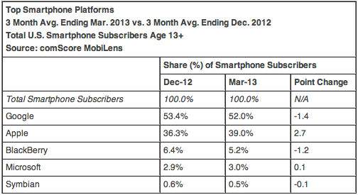 comscore-usa-numbers-march-2013-2