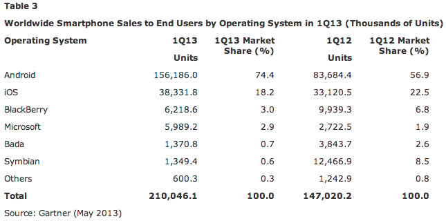 gartner-smartphone-sales-report-q1-2013-2