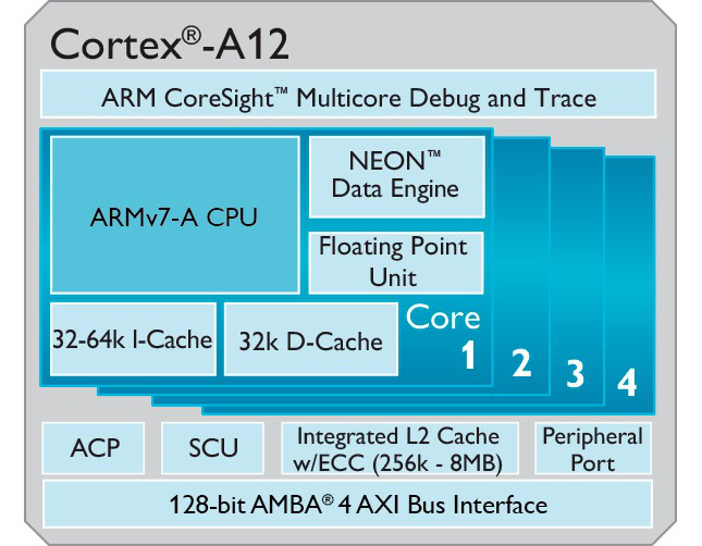 Cortex-A12-645px