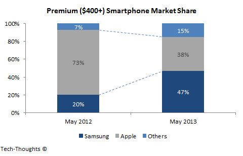 Premium Smartphone Market Share