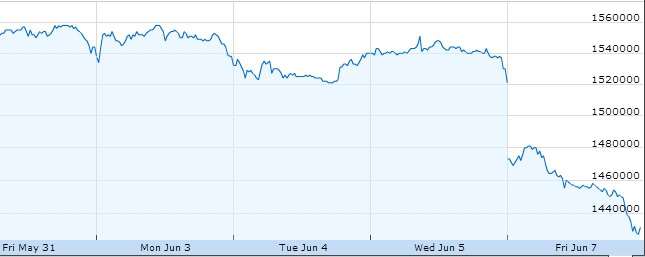 Samsung share price drop June 7