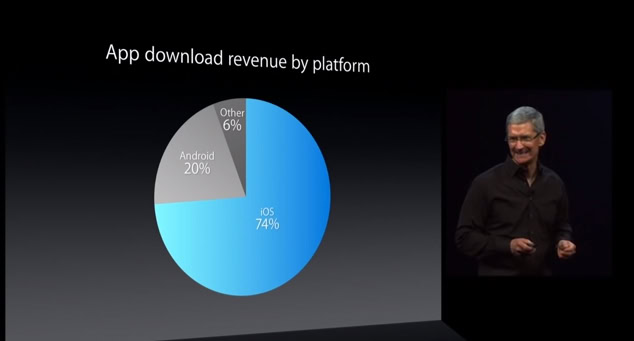 WWDC 2013 - App Store revenue