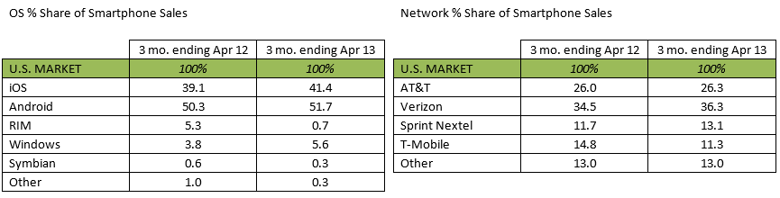 kantar market share april 2013