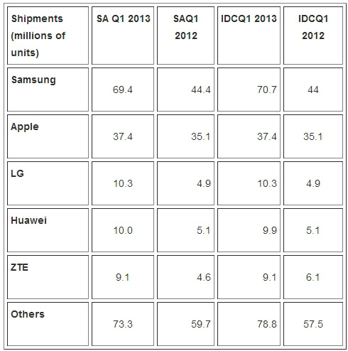 market share table q1 2013